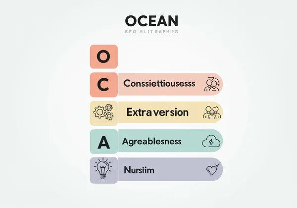 Infographic of the Big 5 OCEAN personality traits